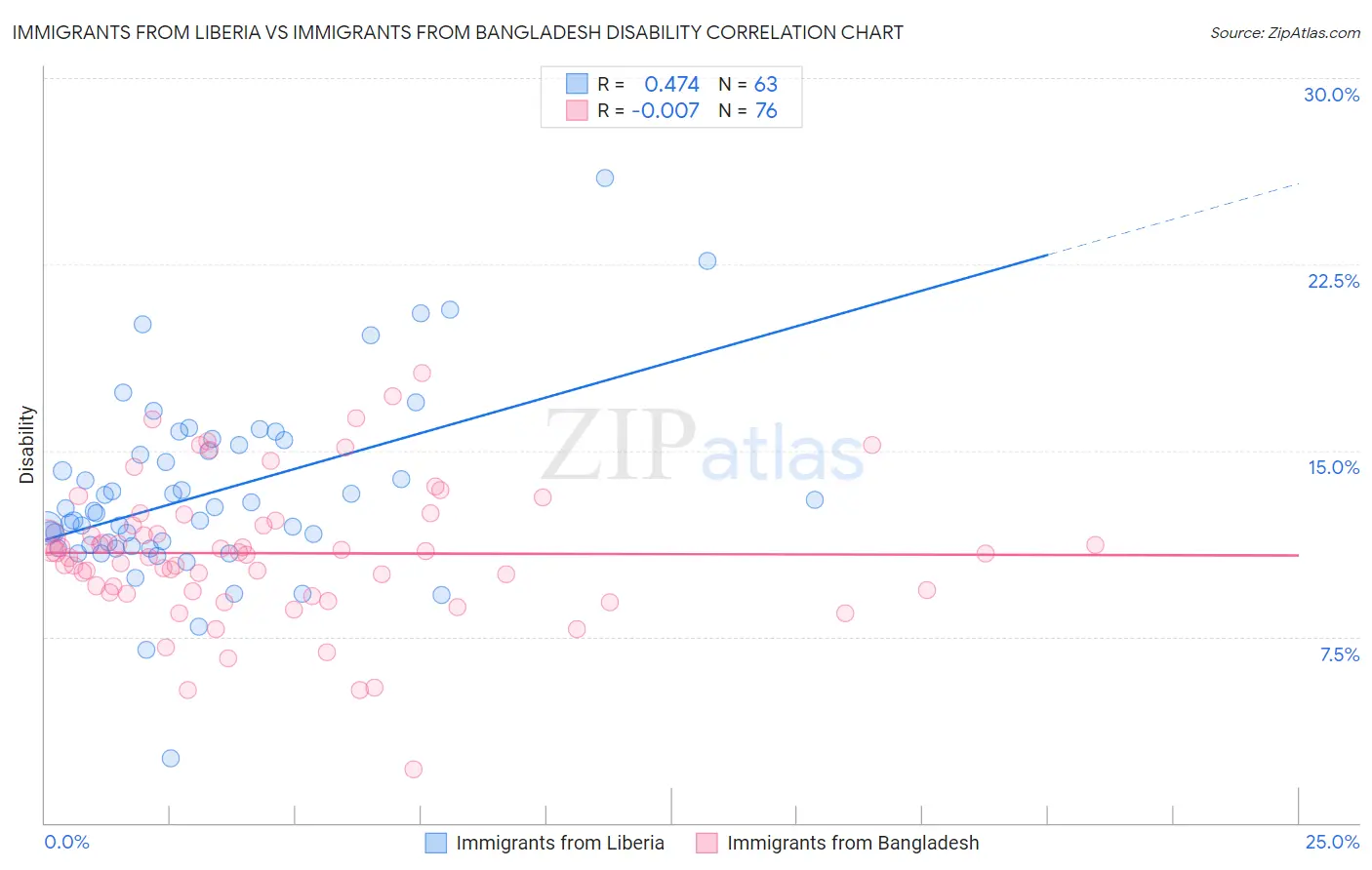 Immigrants from Liberia vs Immigrants from Bangladesh Disability