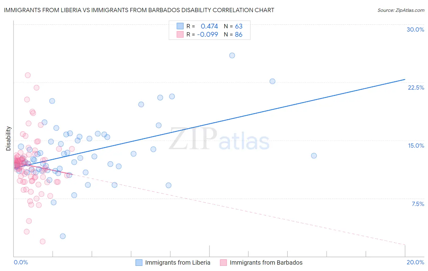 Immigrants from Liberia vs Immigrants from Barbados Disability