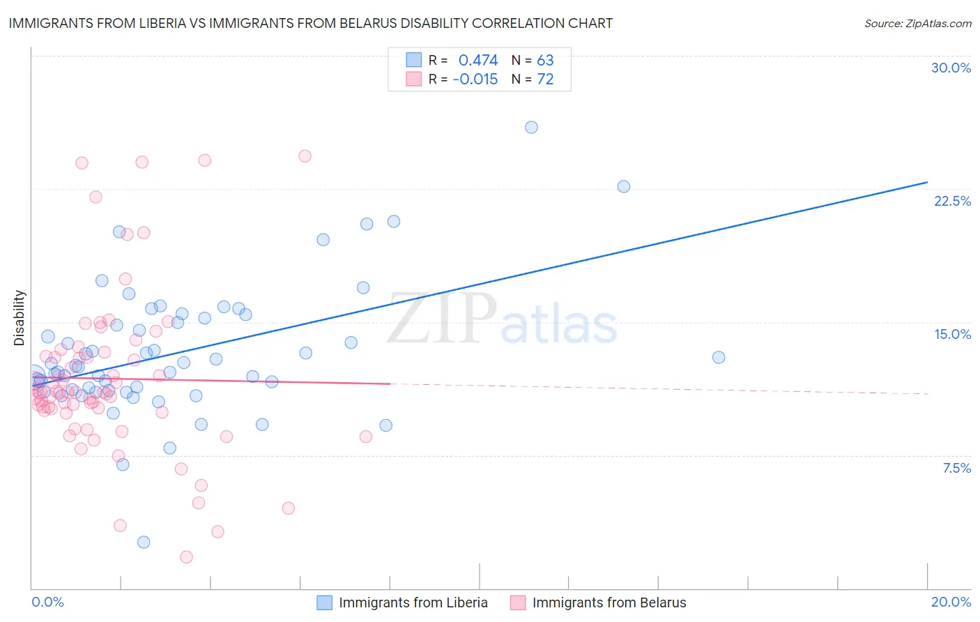 Immigrants from Liberia vs Immigrants from Belarus Disability