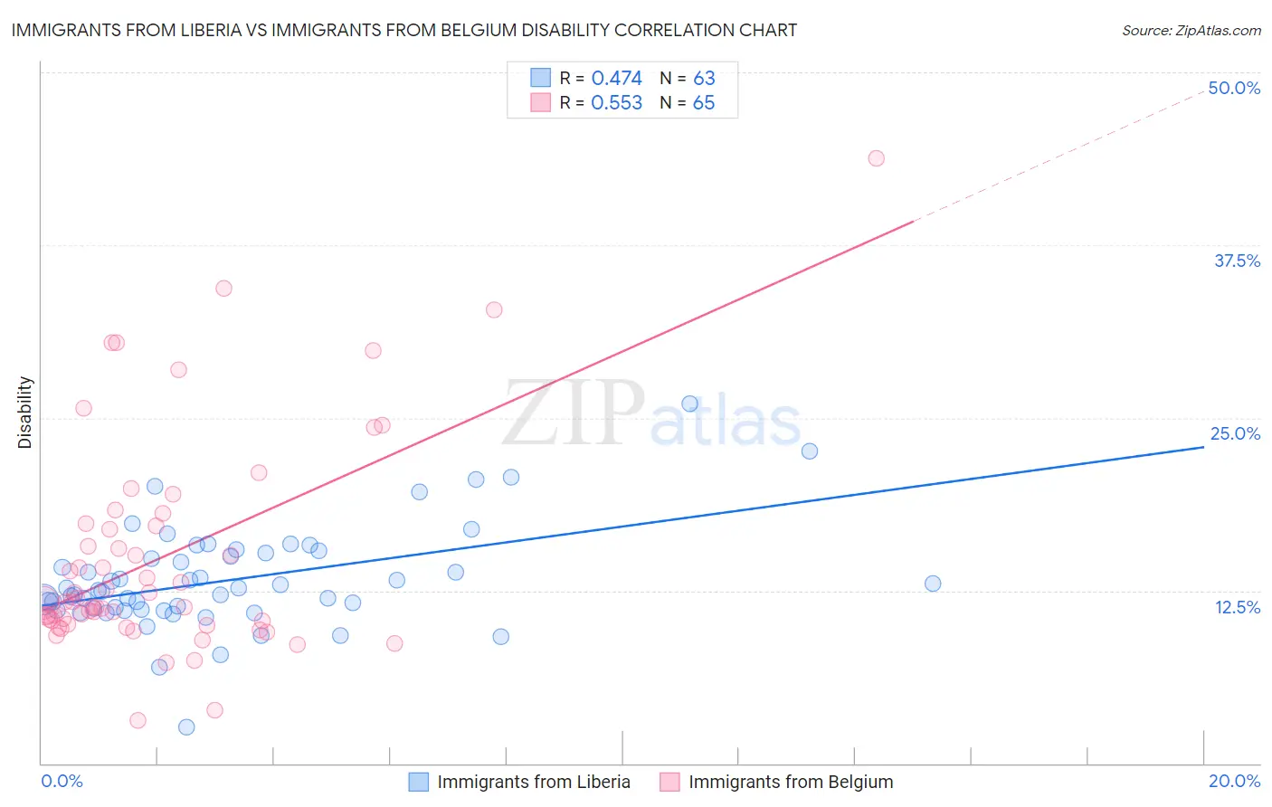 Immigrants from Liberia vs Immigrants from Belgium Disability