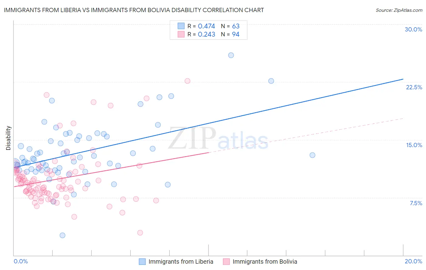 Immigrants from Liberia vs Immigrants from Bolivia Disability