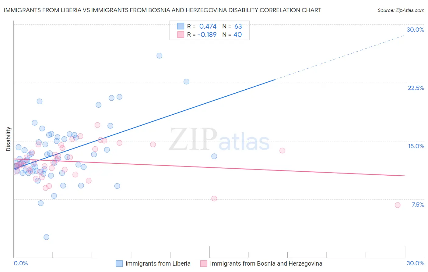 Immigrants from Liberia vs Immigrants from Bosnia and Herzegovina Disability