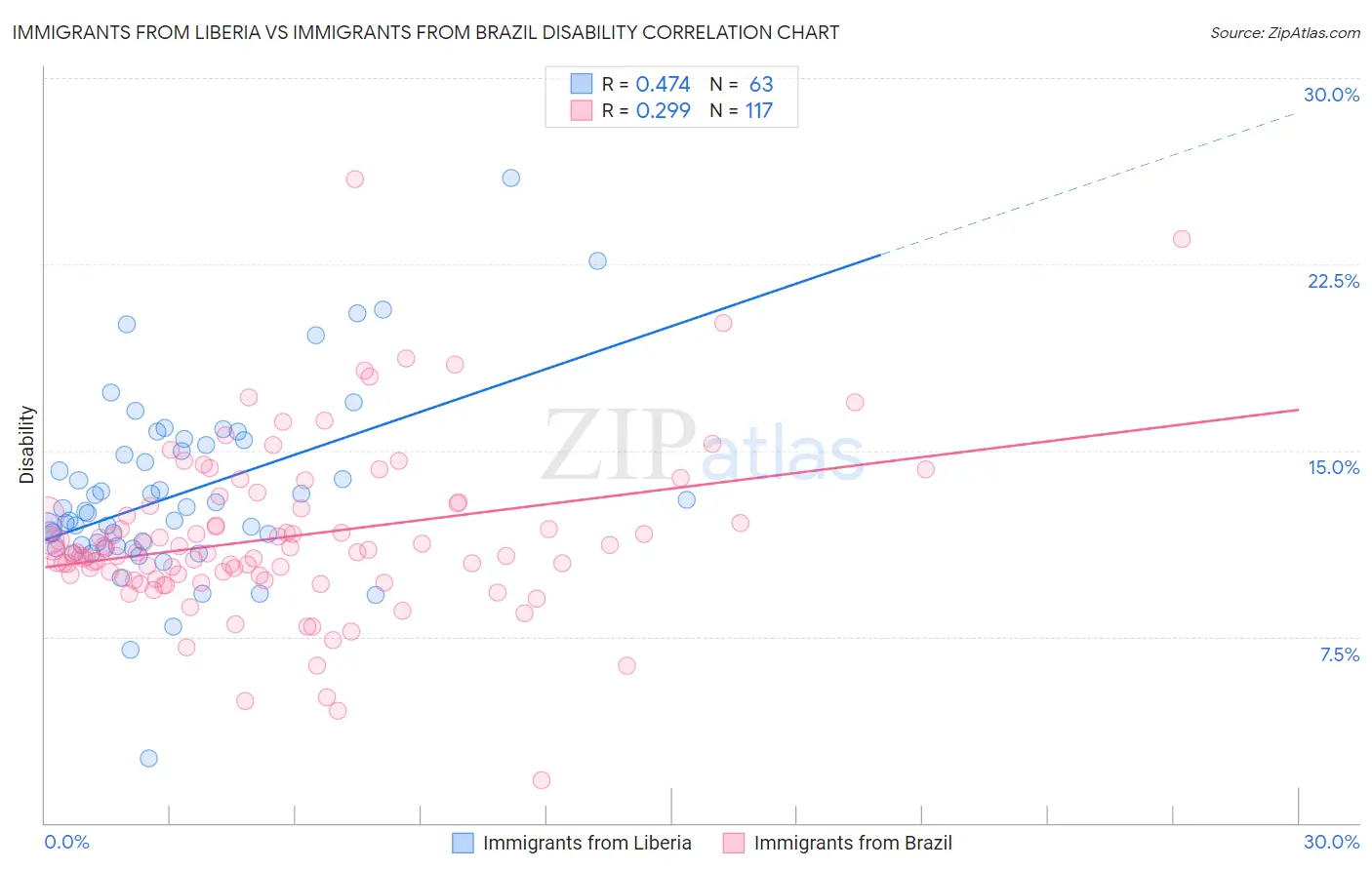 Immigrants from Liberia vs Immigrants from Brazil Disability