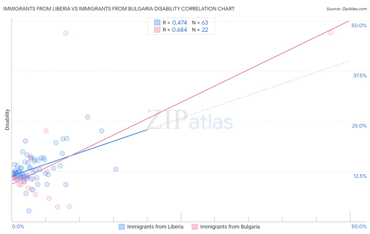 Immigrants from Liberia vs Immigrants from Bulgaria Disability