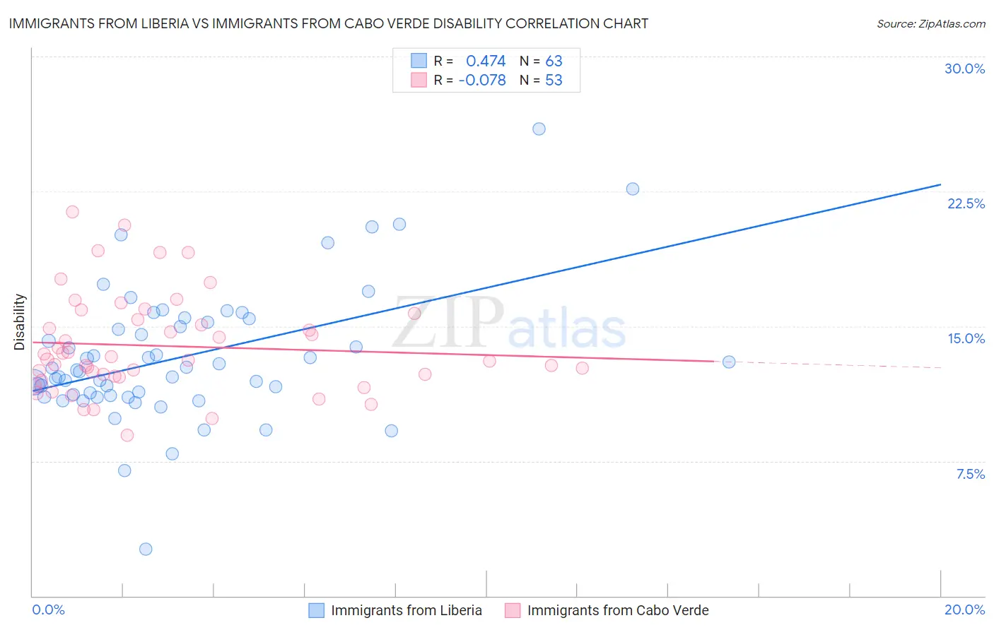 Immigrants from Liberia vs Immigrants from Cabo Verde Disability