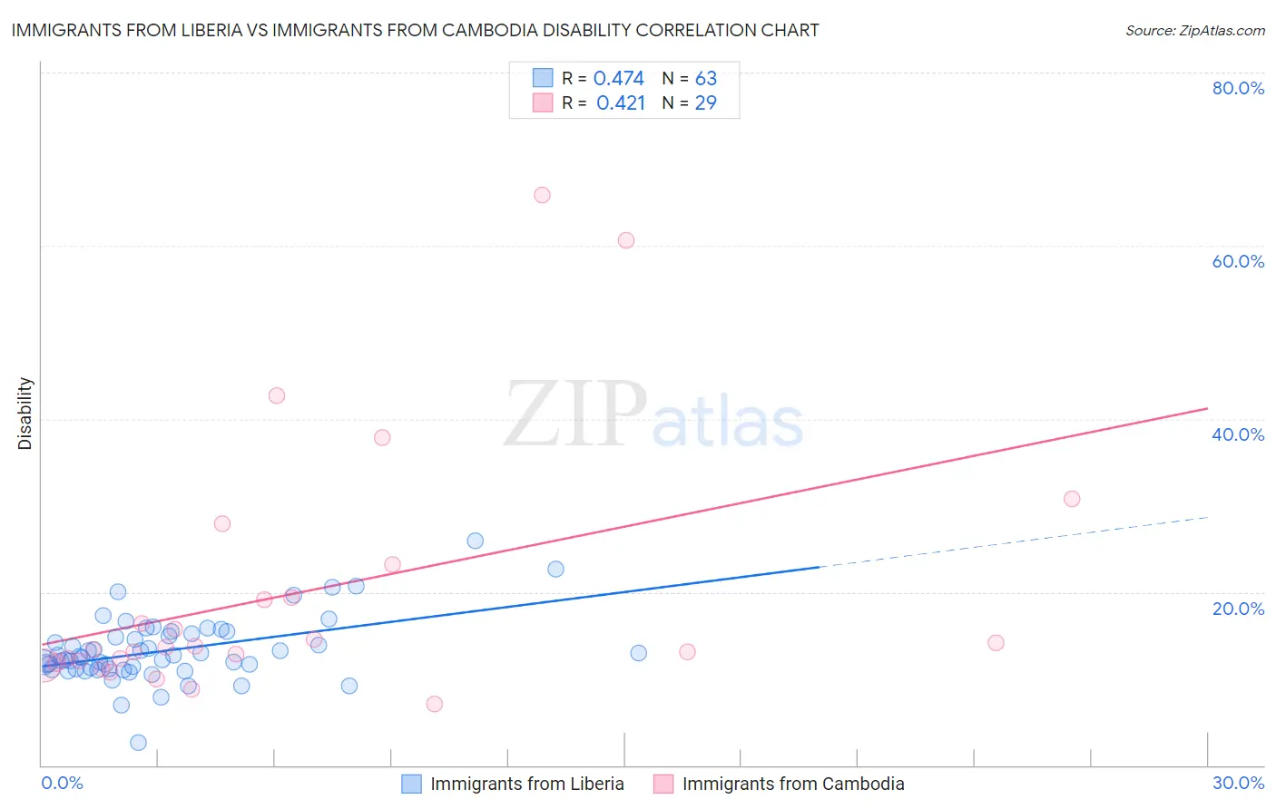 Immigrants from Liberia vs Immigrants from Cambodia Disability