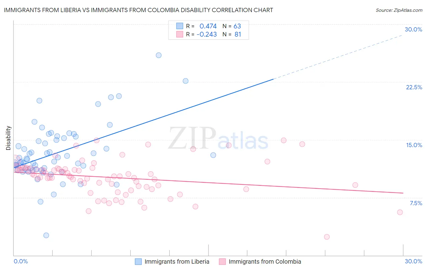 Immigrants from Liberia vs Immigrants from Colombia Disability