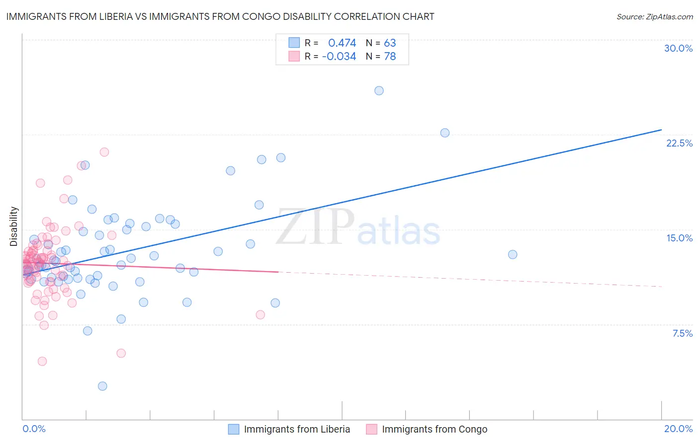 Immigrants from Liberia vs Immigrants from Congo Disability