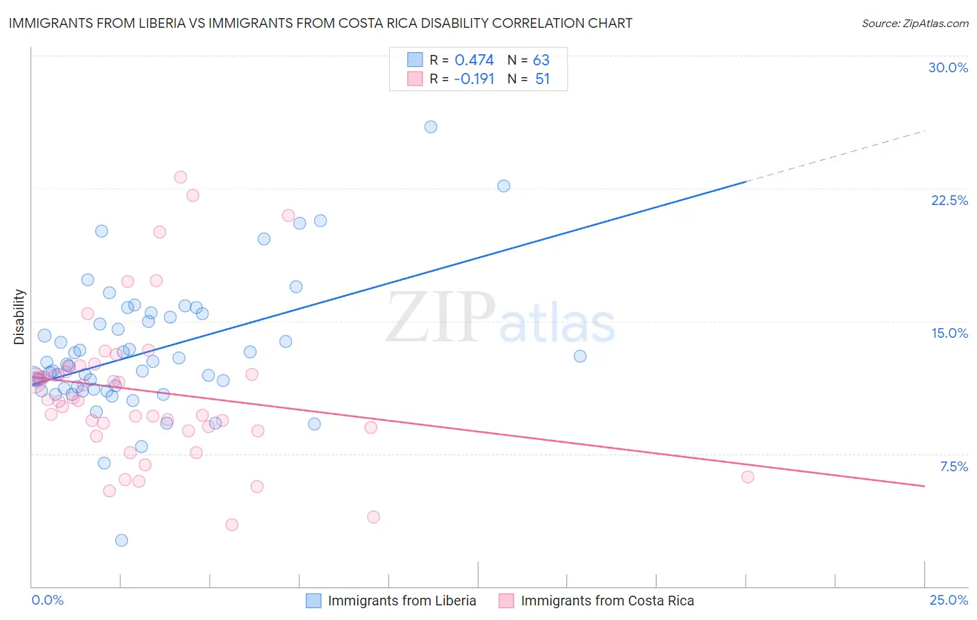 Immigrants from Liberia vs Immigrants from Costa Rica Disability