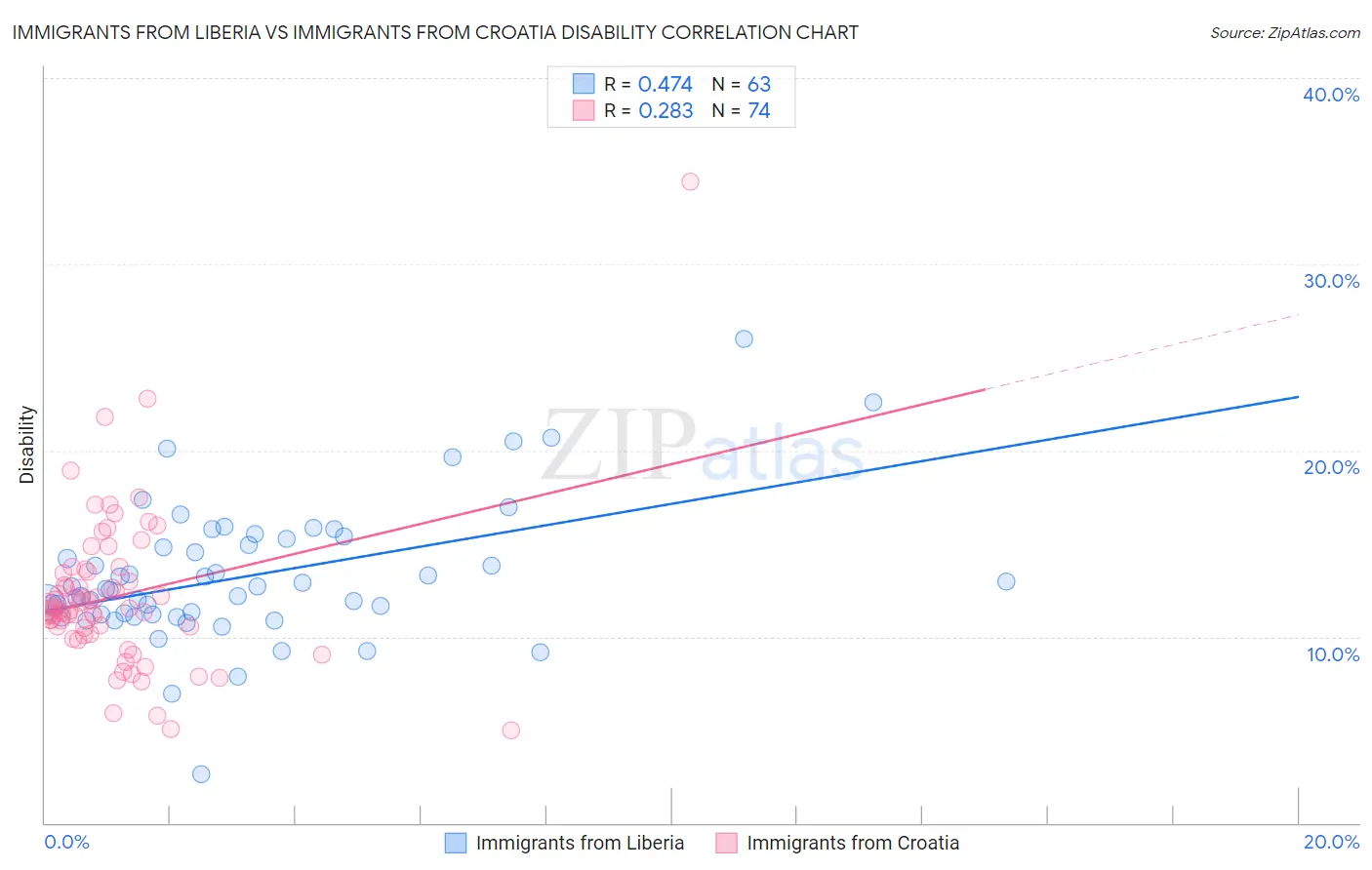 Immigrants from Liberia vs Immigrants from Croatia Disability