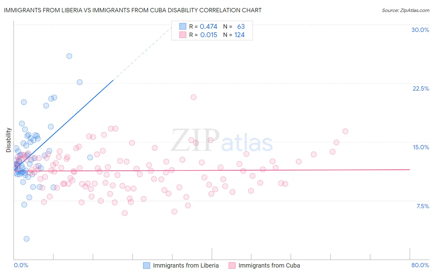 Immigrants from Liberia vs Immigrants from Cuba Disability