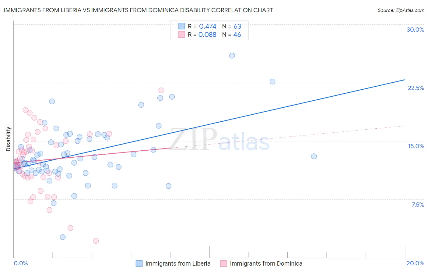 Immigrants from Liberia vs Immigrants from Dominica Disability