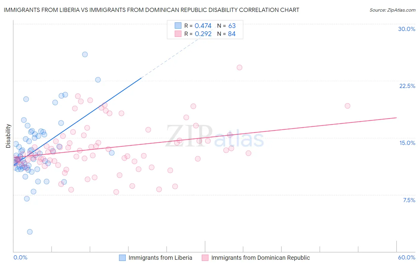 Immigrants from Liberia vs Immigrants from Dominican Republic Disability