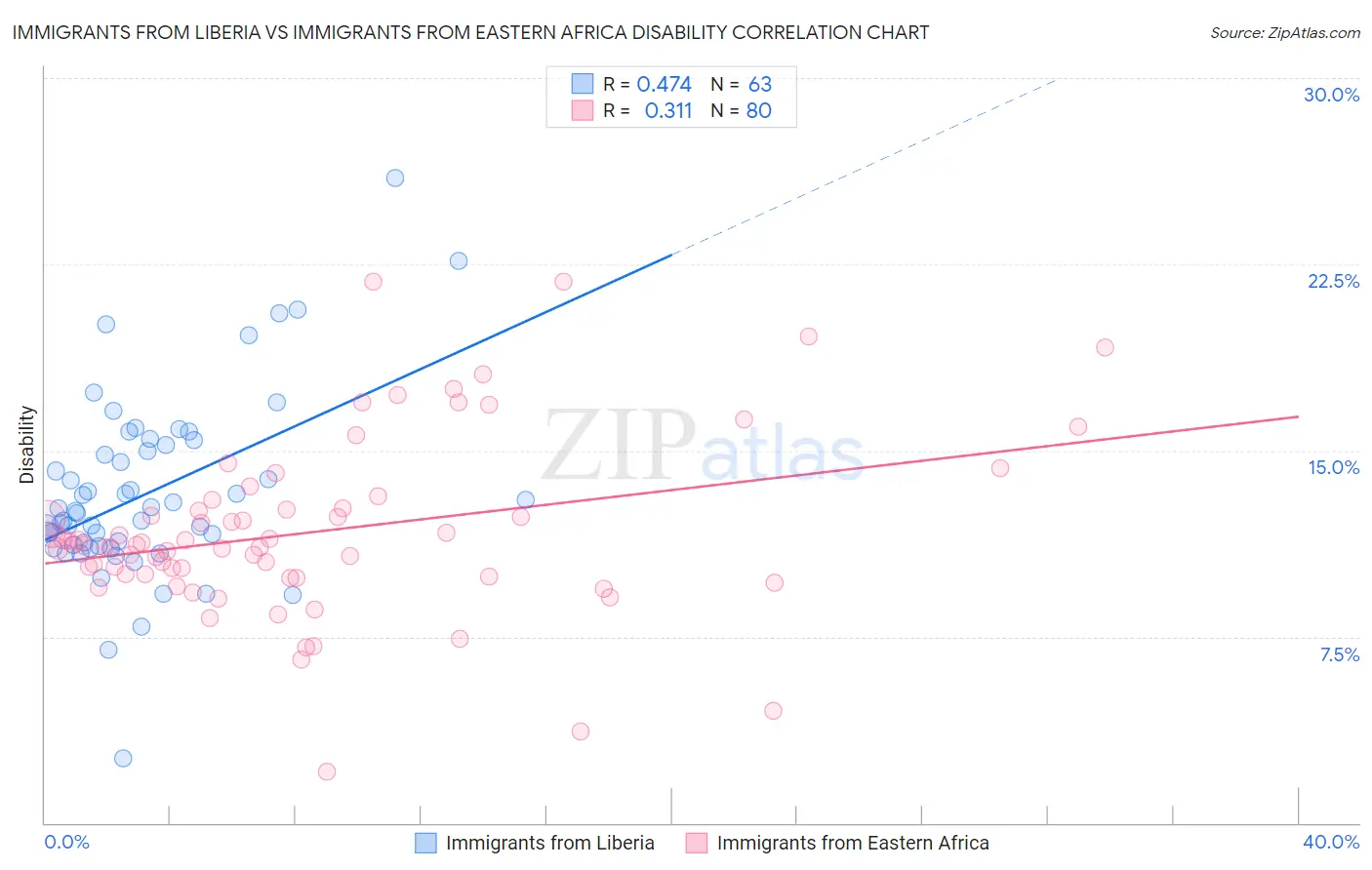 Immigrants from Liberia vs Immigrants from Eastern Africa Disability