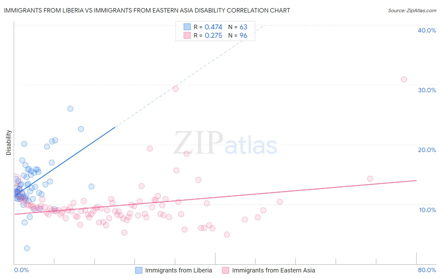 Immigrants from Liberia vs Immigrants from Eastern Asia Disability