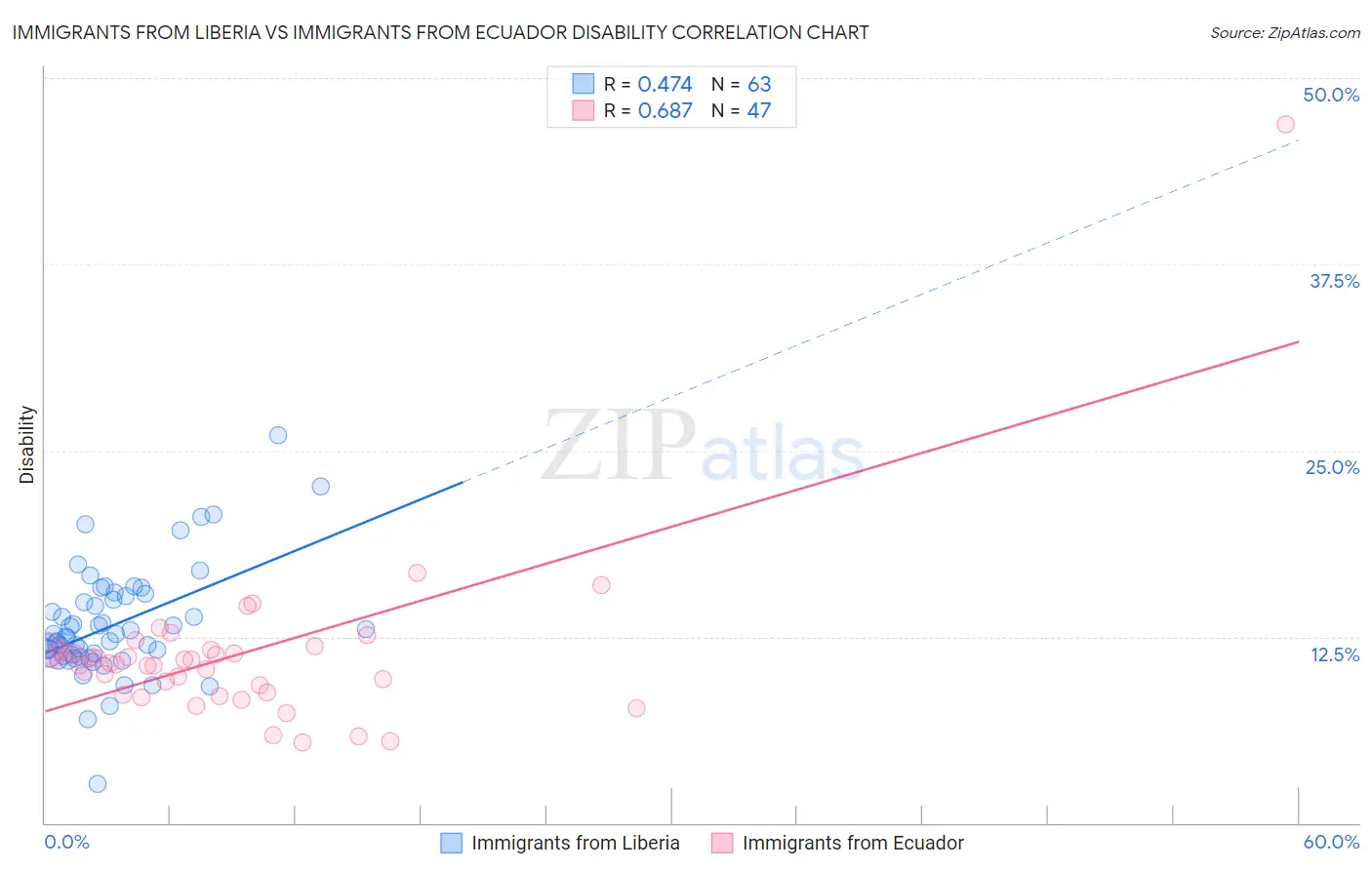 Immigrants from Liberia vs Immigrants from Ecuador Disability