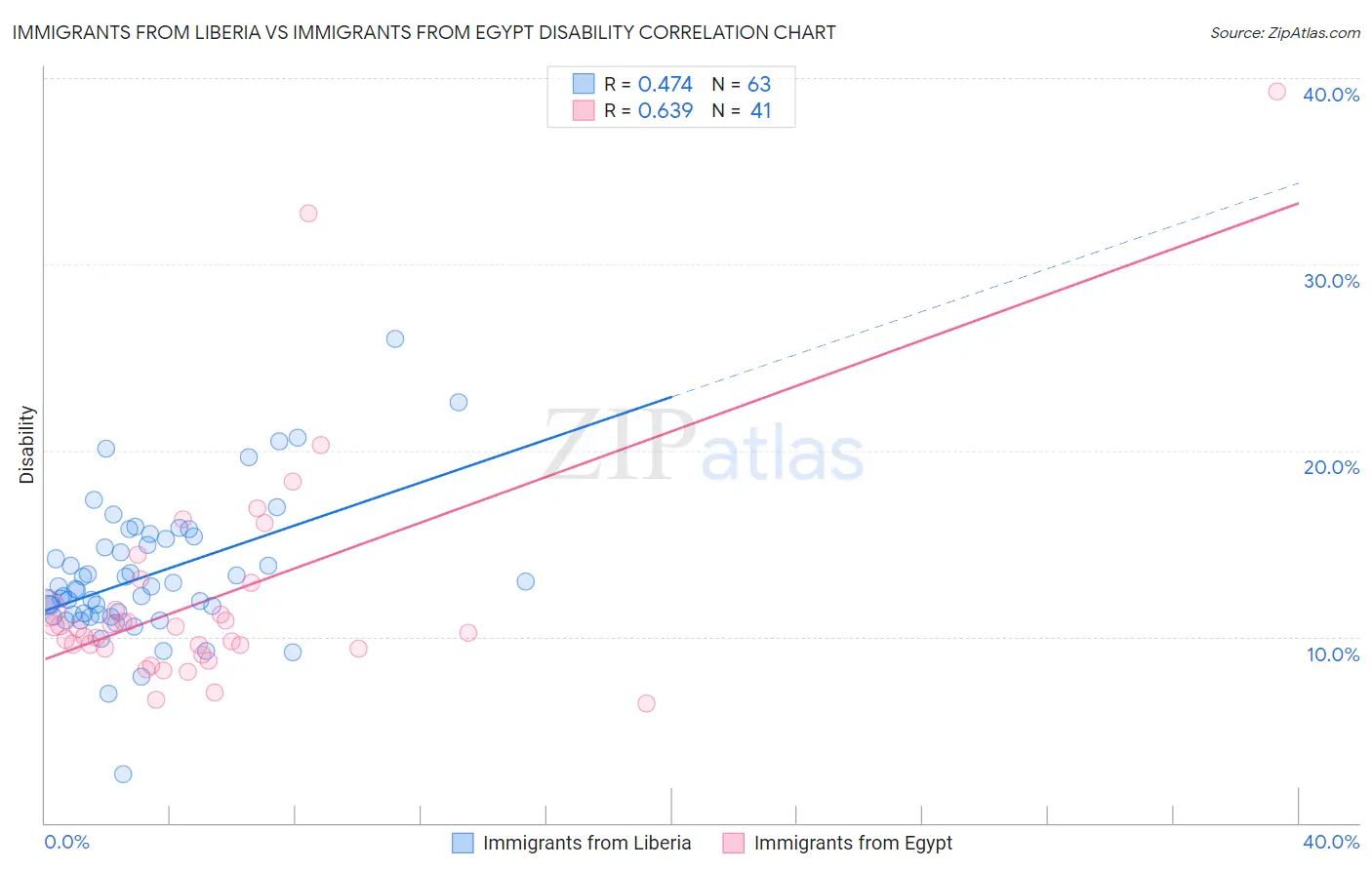 Immigrants from Liberia vs Immigrants from Egypt Disability