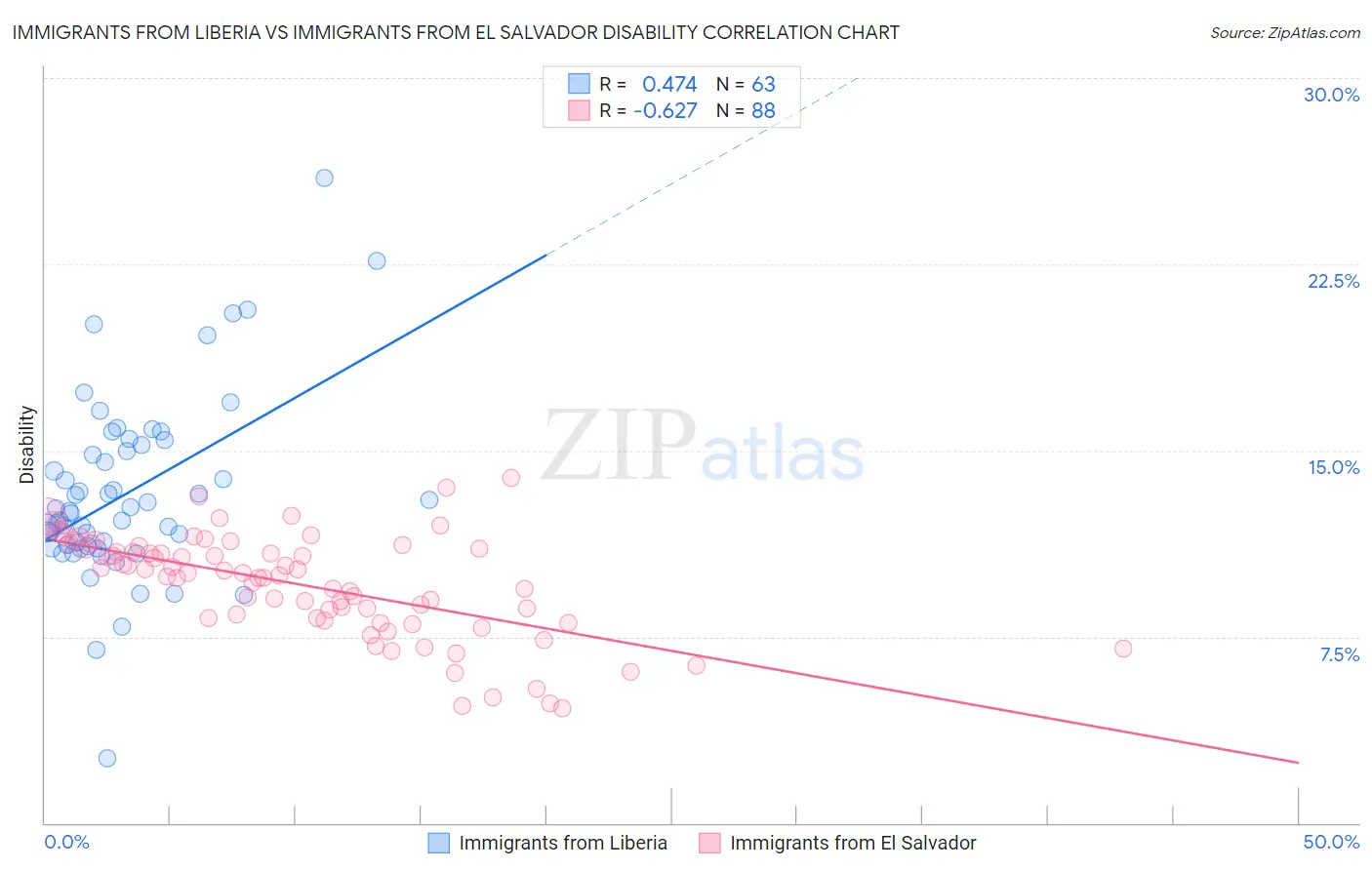 Immigrants from Liberia vs Immigrants from El Salvador Disability