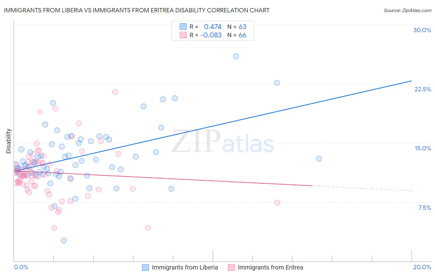 Immigrants from Liberia vs Immigrants from Eritrea Disability