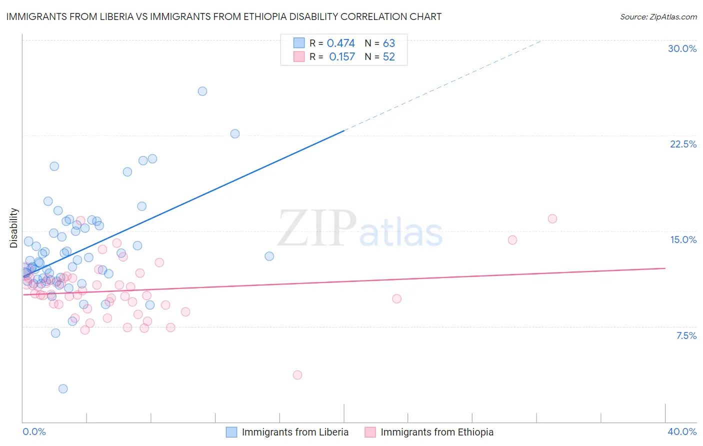 Immigrants from Liberia vs Immigrants from Ethiopia Disability