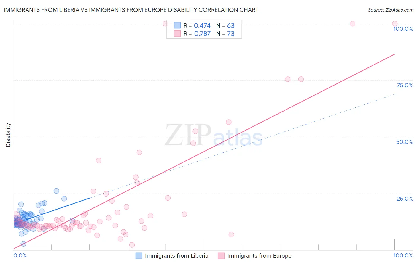 Immigrants from Liberia vs Immigrants from Europe Disability