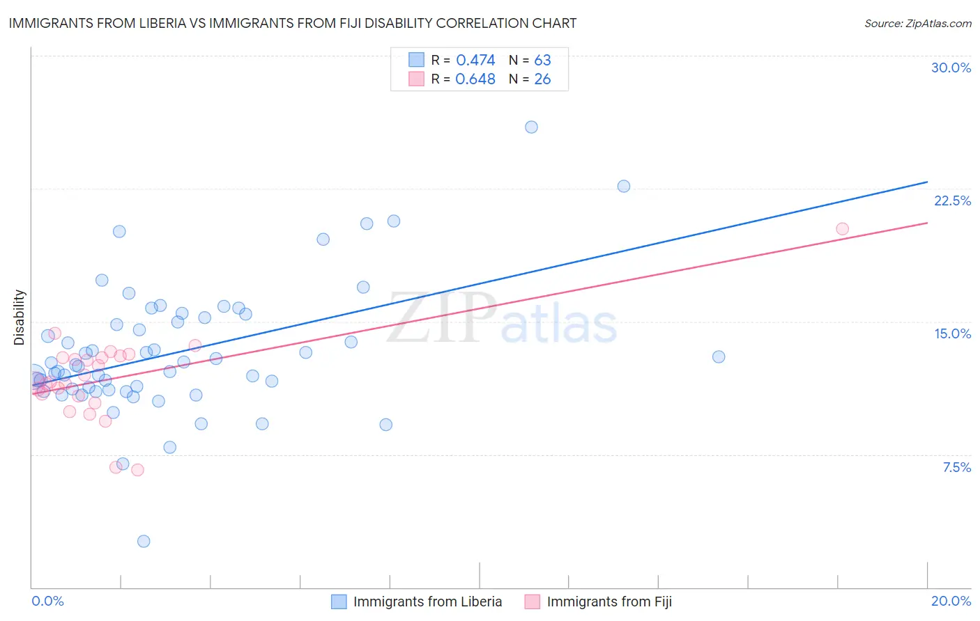 Immigrants from Liberia vs Immigrants from Fiji Disability