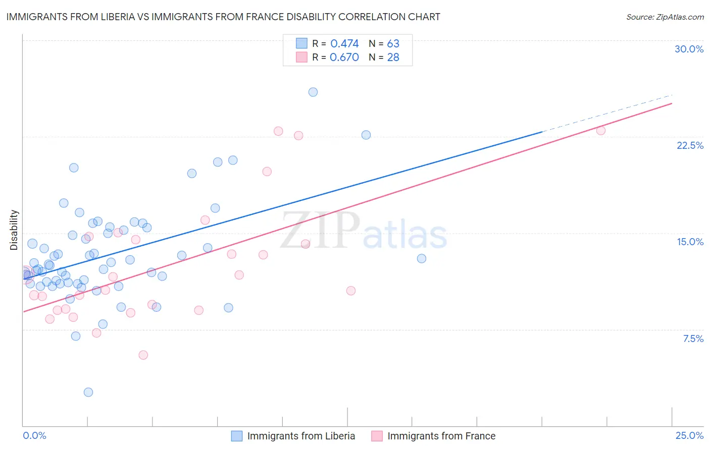 Immigrants from Liberia vs Immigrants from France Disability