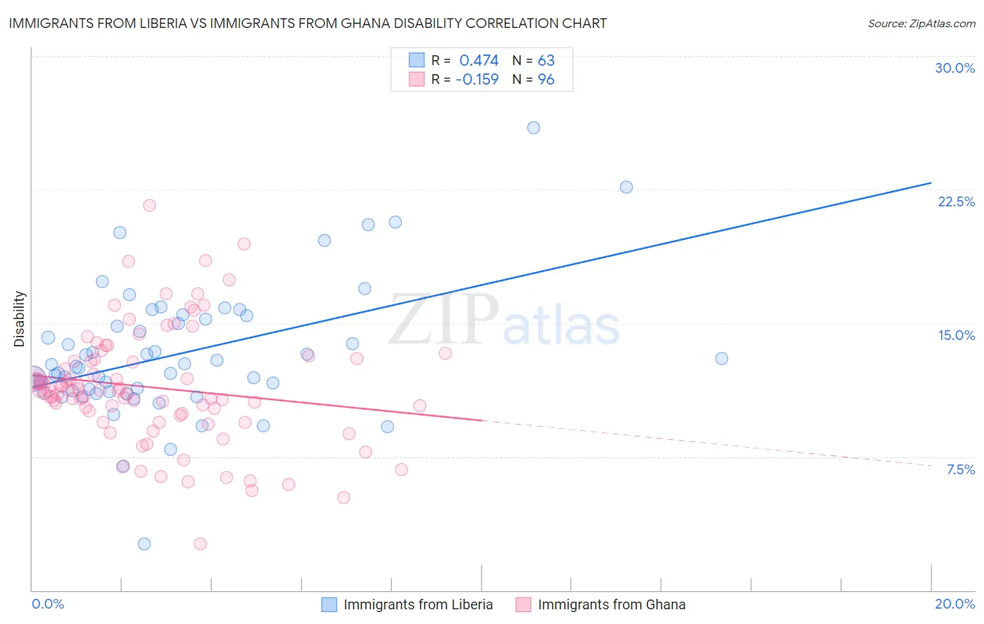 Immigrants from Liberia vs Immigrants from Ghana Disability