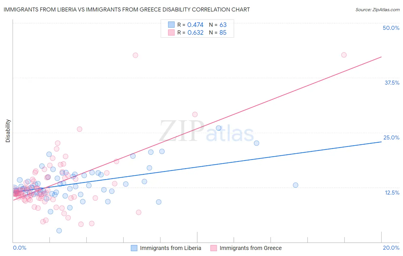 Immigrants from Liberia vs Immigrants from Greece Disability