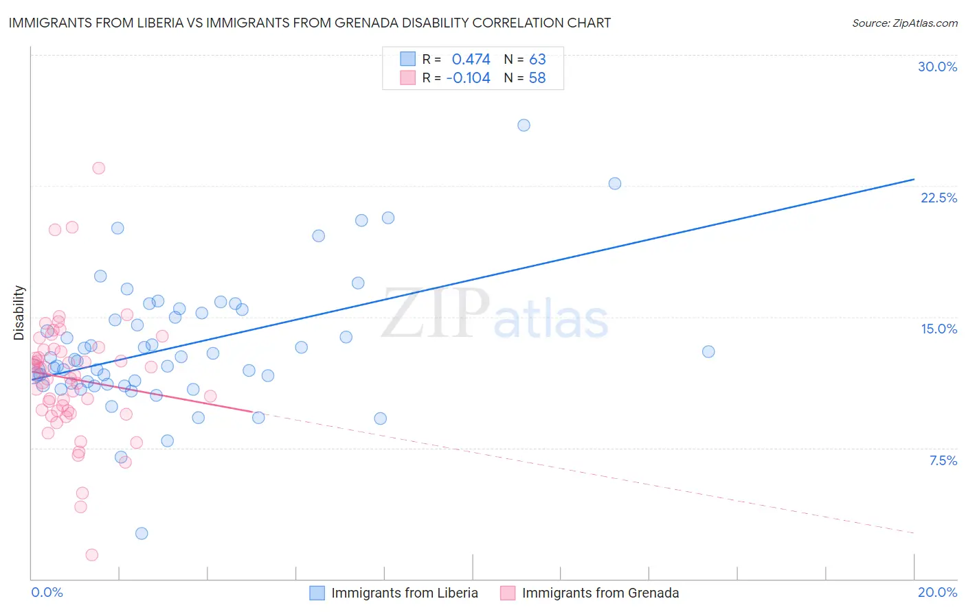 Immigrants from Liberia vs Immigrants from Grenada Disability