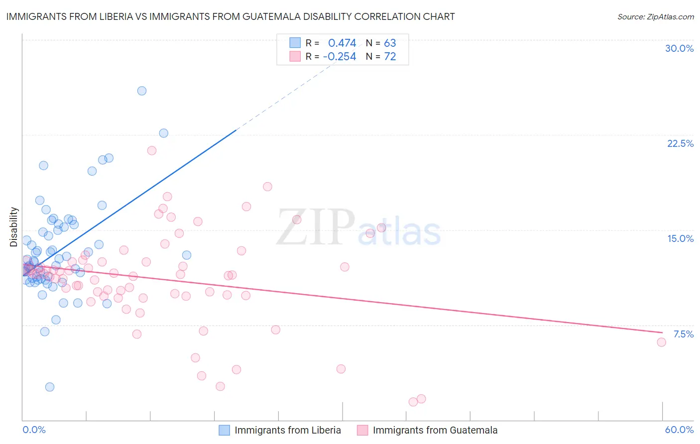 Immigrants from Liberia vs Immigrants from Guatemala Disability