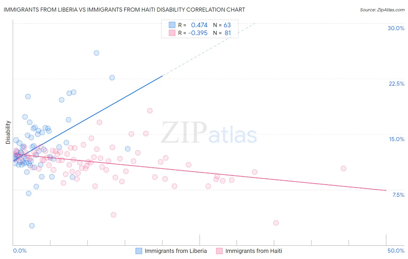 Immigrants from Liberia vs Immigrants from Haiti Disability