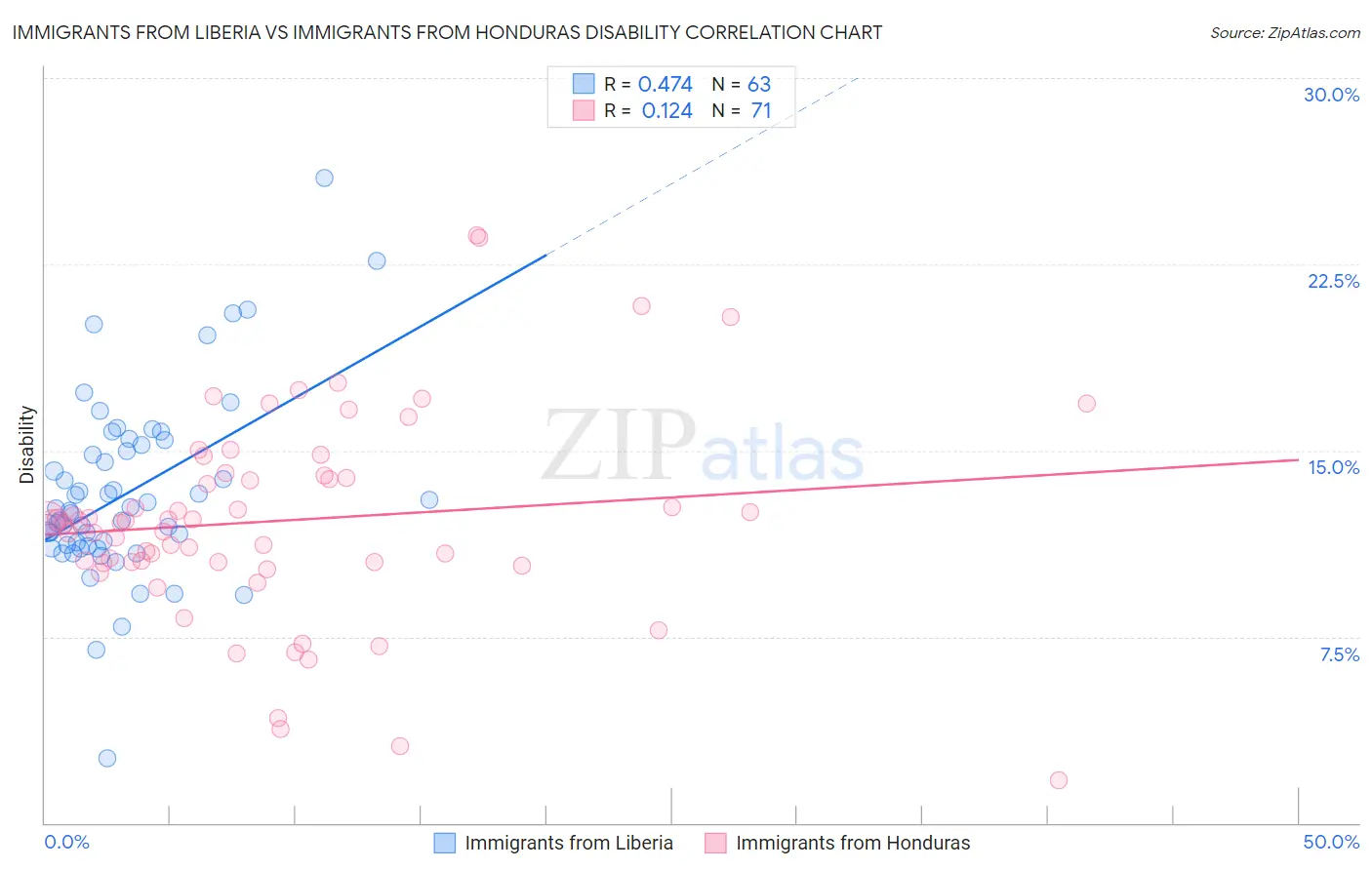Immigrants from Liberia vs Immigrants from Honduras Disability