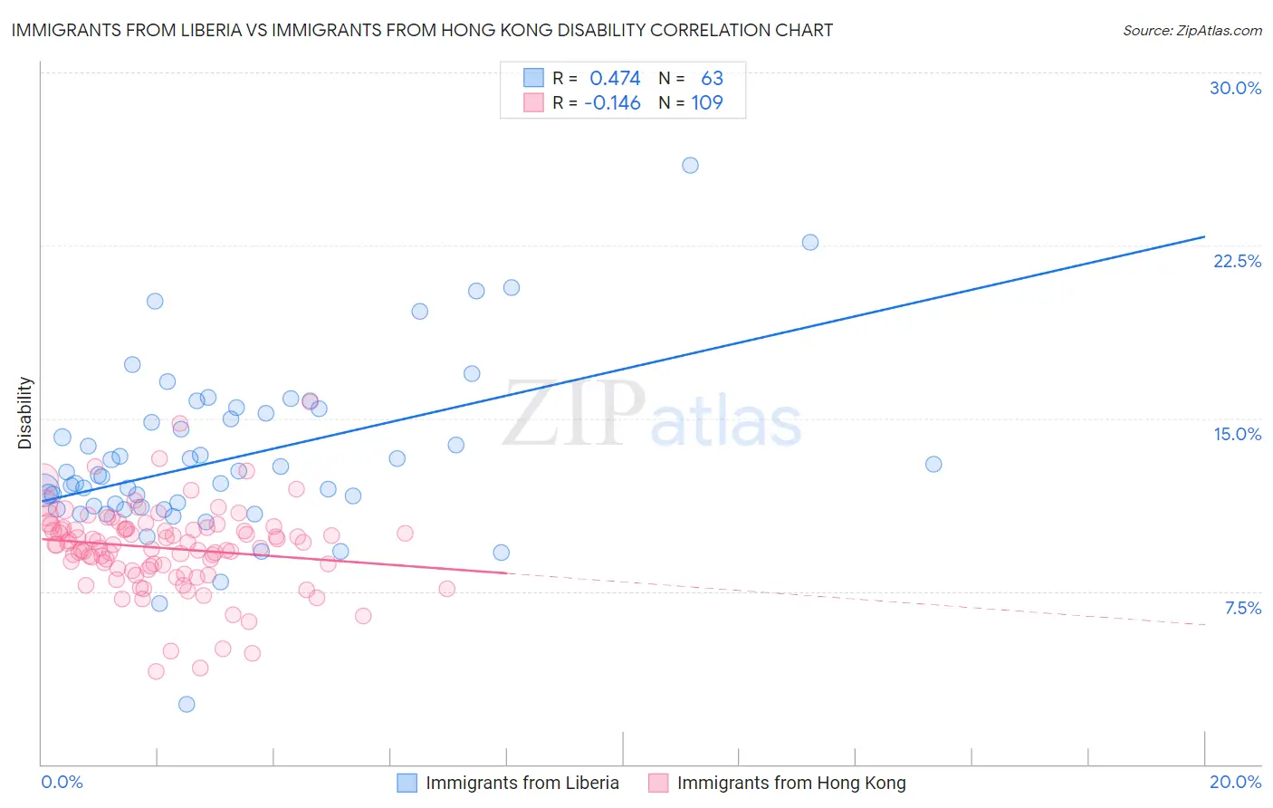 Immigrants from Liberia vs Immigrants from Hong Kong Disability