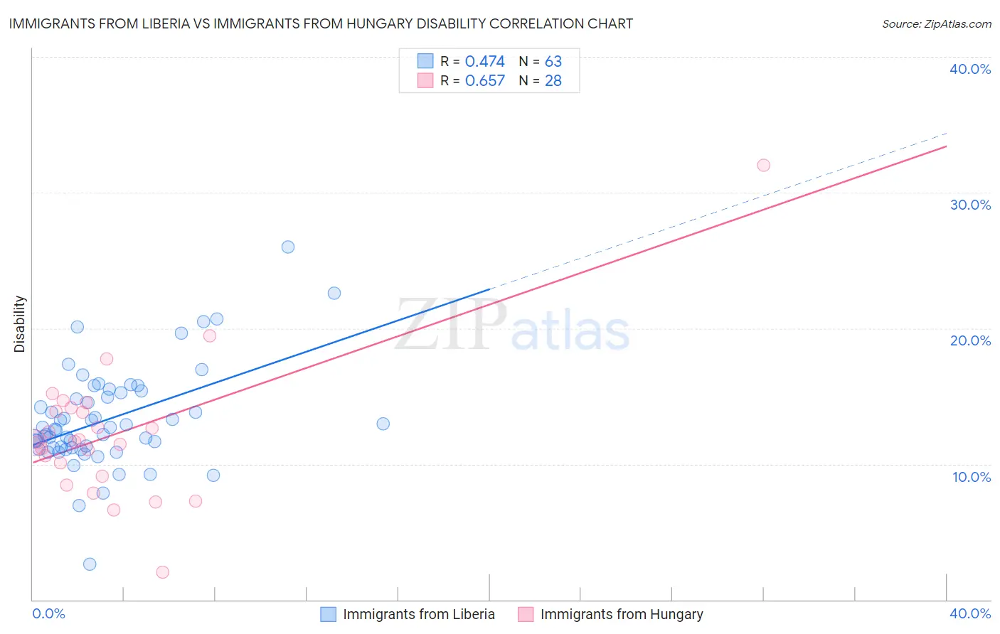 Immigrants from Liberia vs Immigrants from Hungary Disability