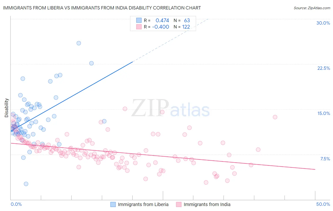 Immigrants from Liberia vs Immigrants from India Disability