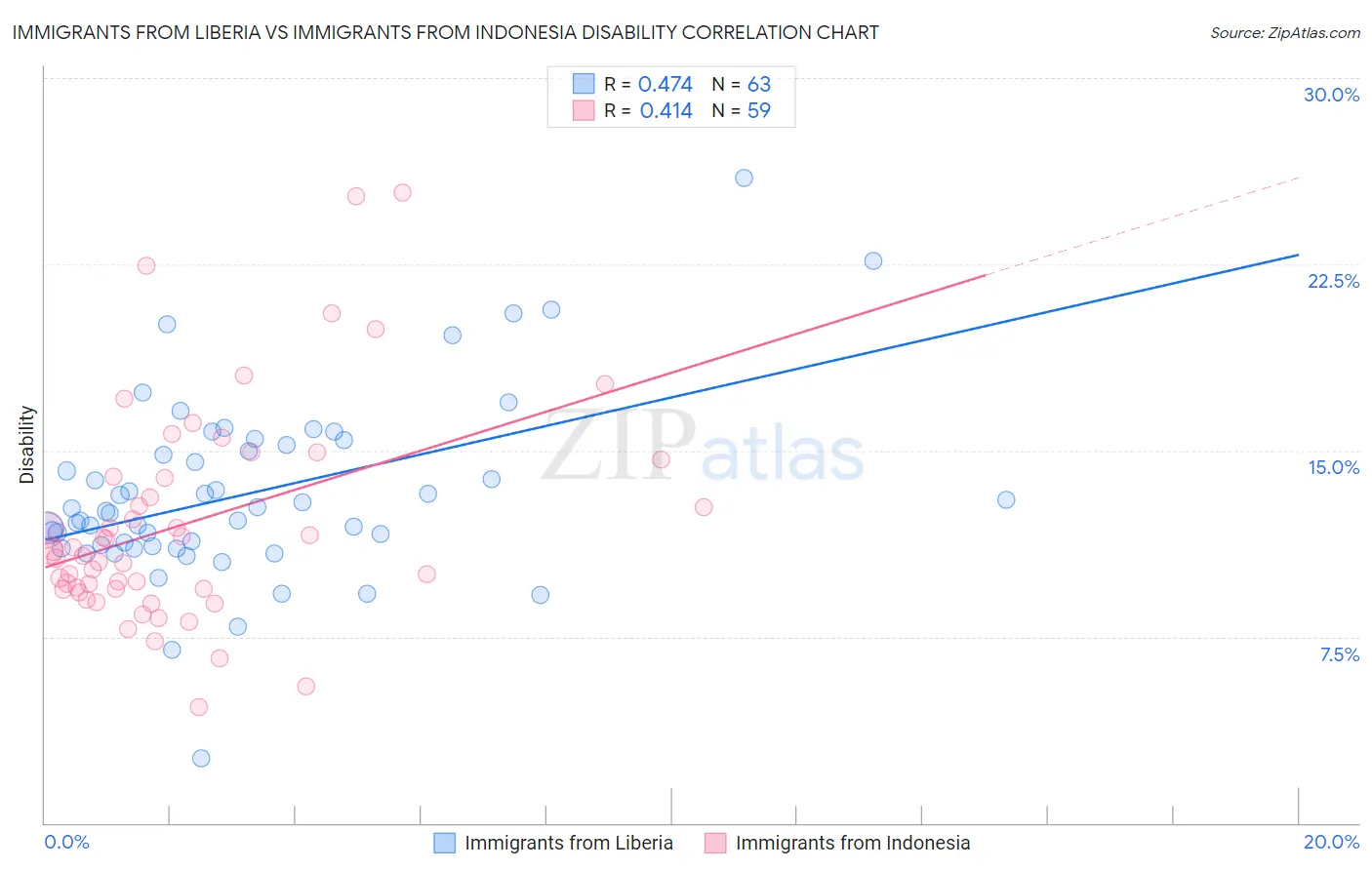 Immigrants from Liberia vs Immigrants from Indonesia Disability