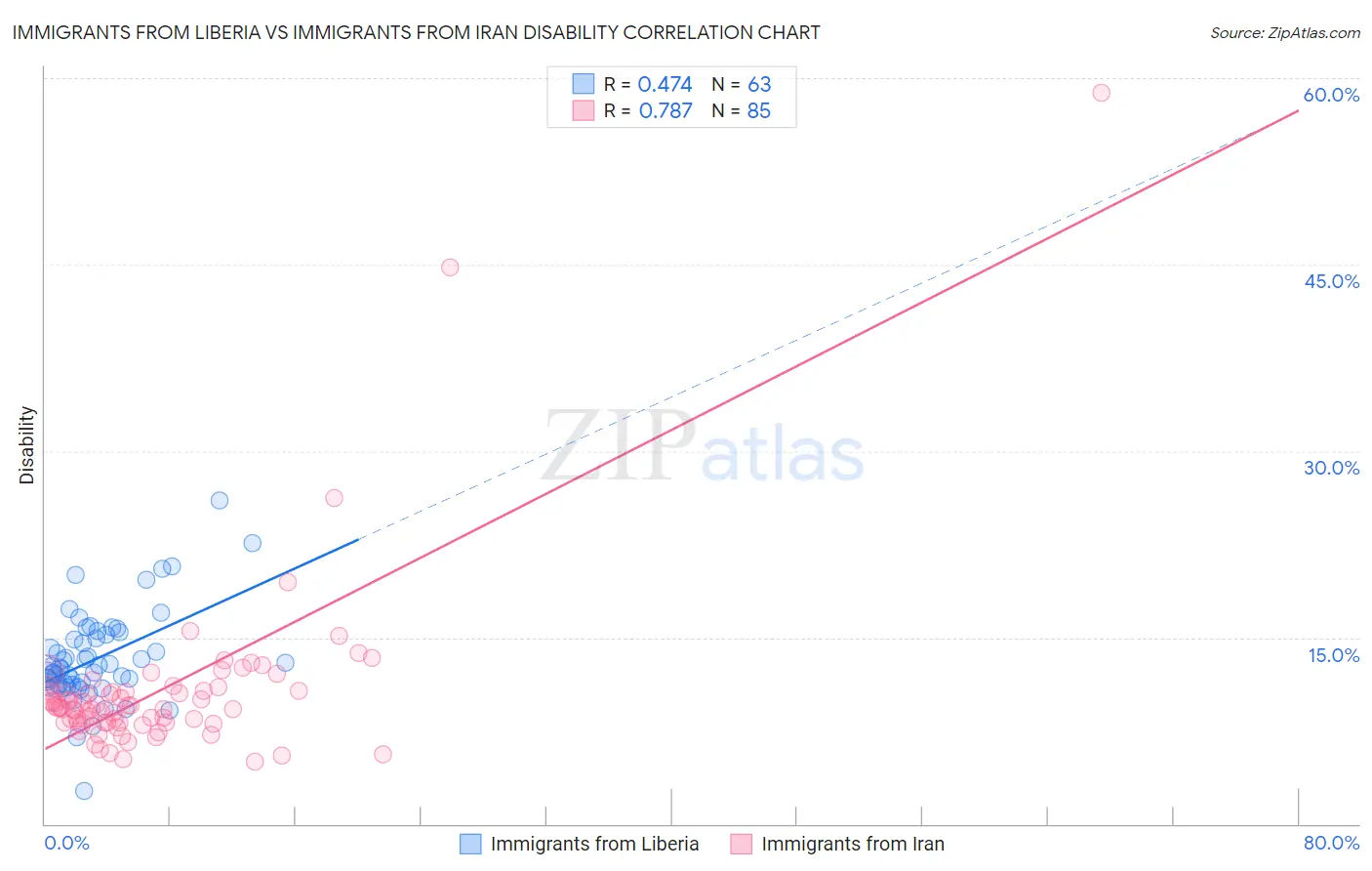 Immigrants from Liberia vs Immigrants from Iran Disability