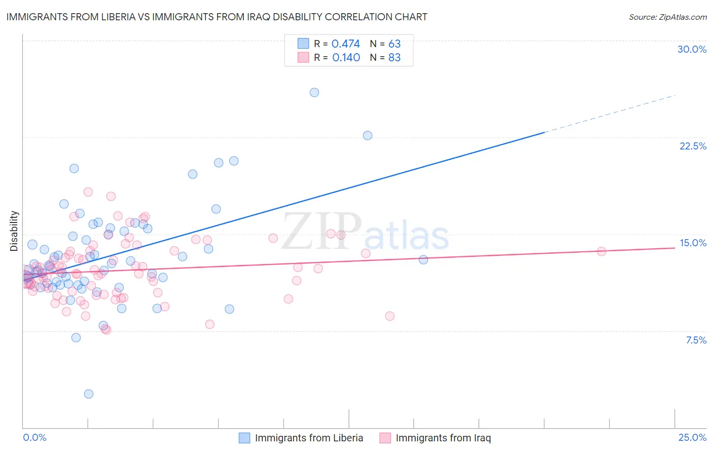 Immigrants from Liberia vs Immigrants from Iraq Disability