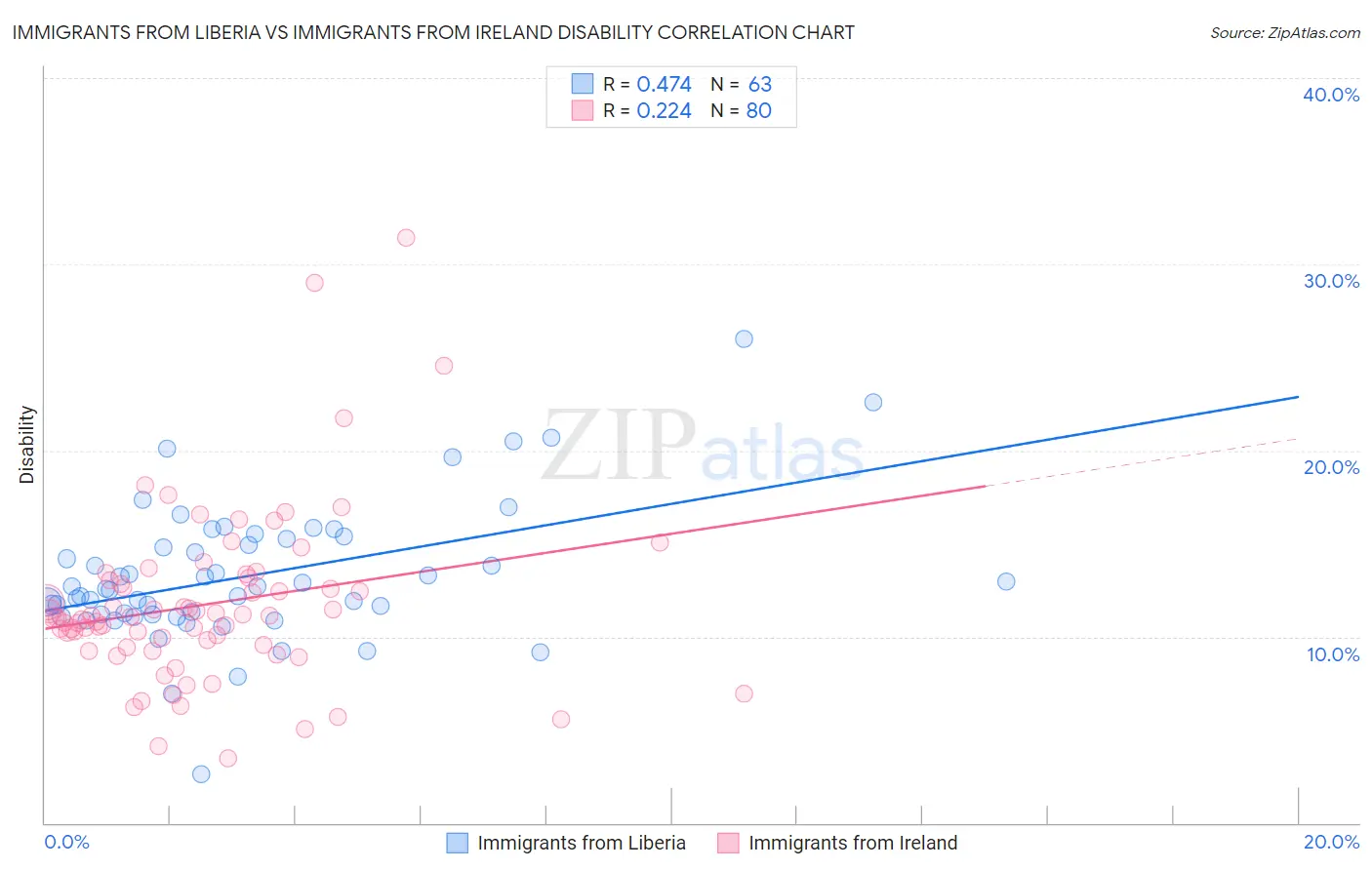 Immigrants from Liberia vs Immigrants from Ireland Disability