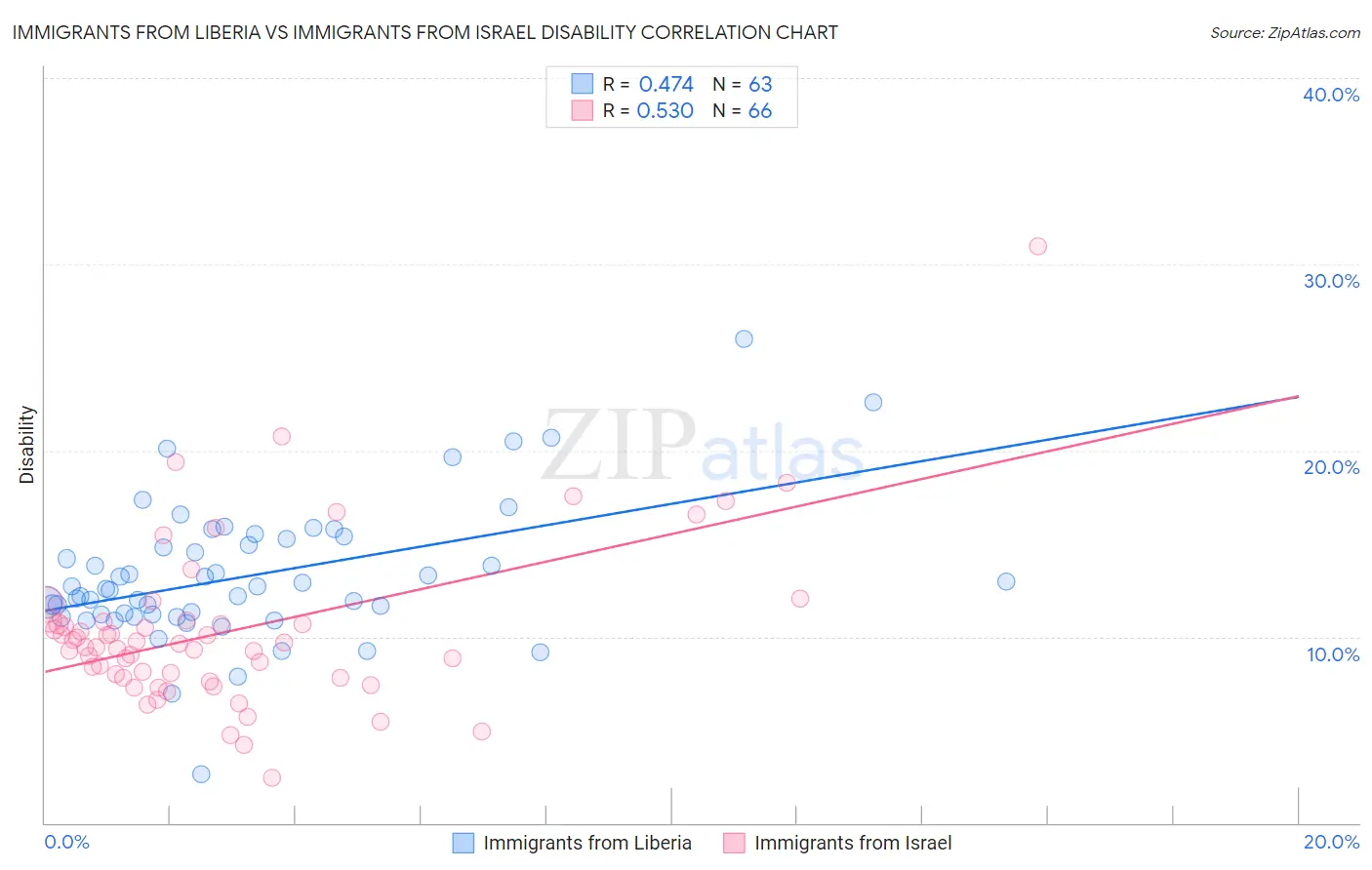 Immigrants from Liberia vs Immigrants from Israel Disability