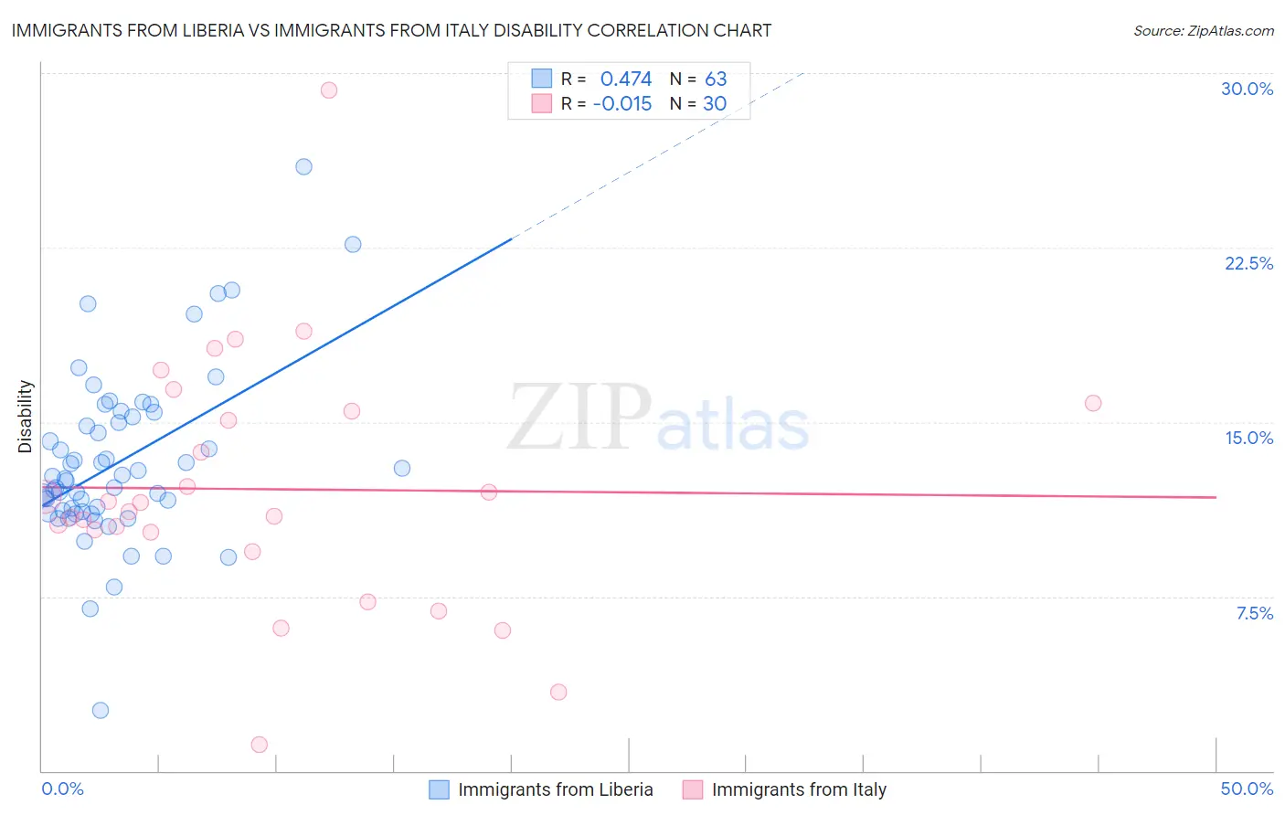 Immigrants from Liberia vs Immigrants from Italy Disability