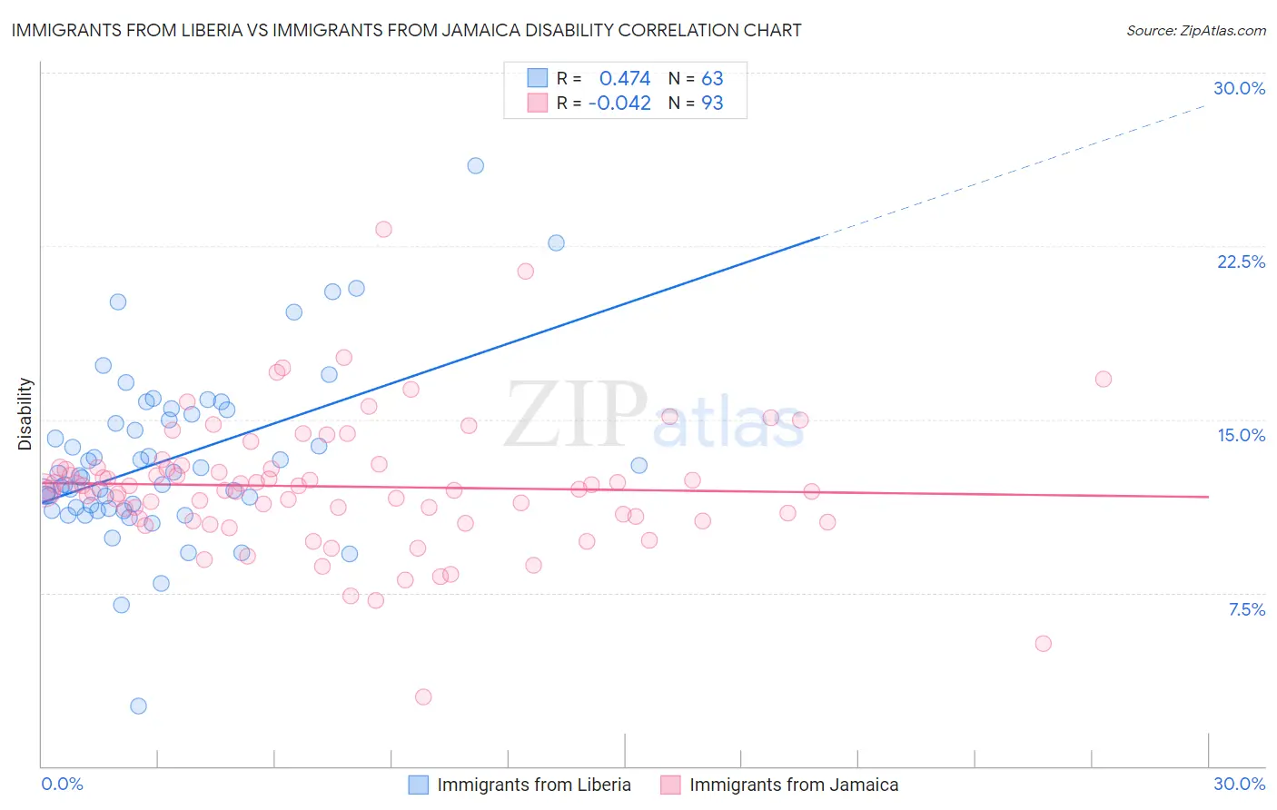 Immigrants from Liberia vs Immigrants from Jamaica Disability