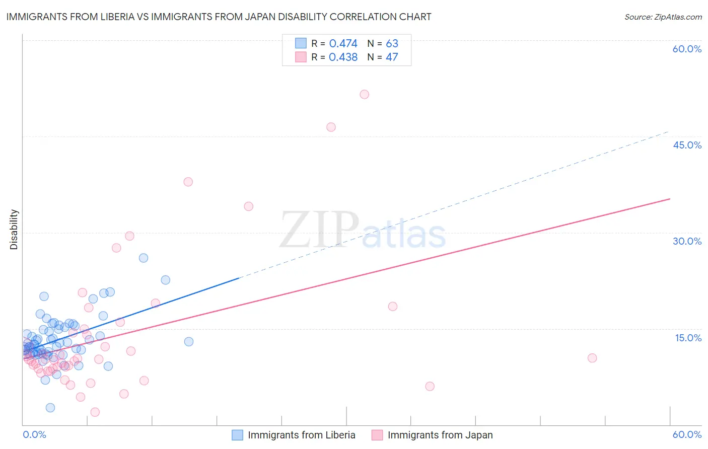 Immigrants from Liberia vs Immigrants from Japan Disability