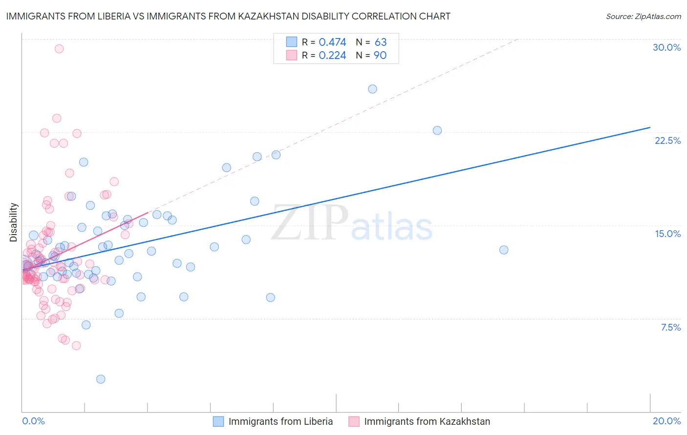 Immigrants from Liberia vs Immigrants from Kazakhstan Disability