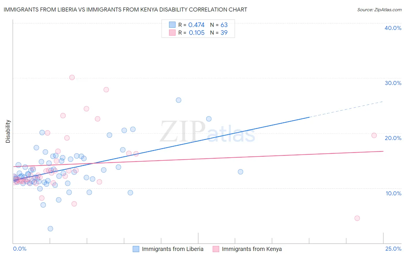 Immigrants from Liberia vs Immigrants from Kenya Disability