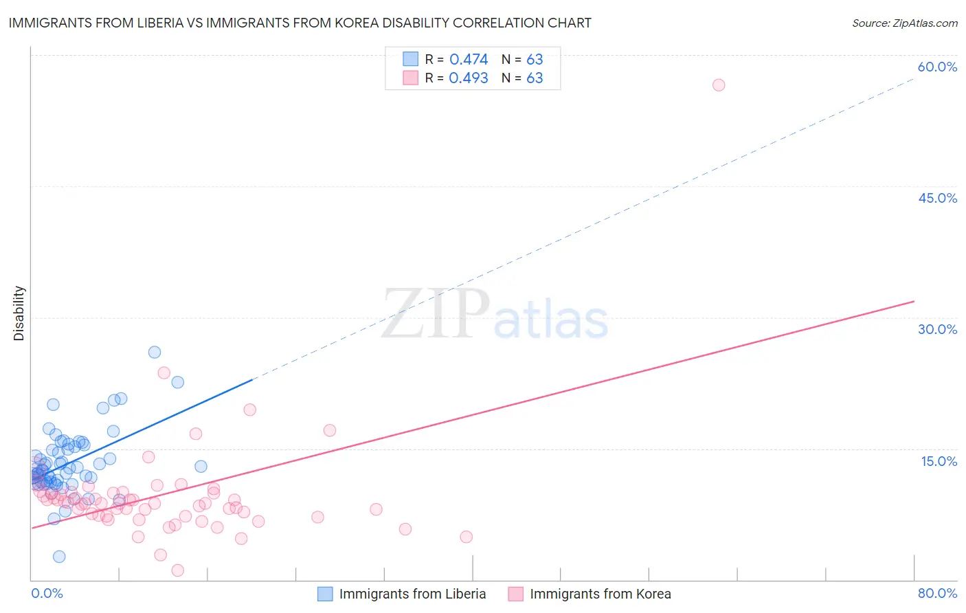 Immigrants from Liberia vs Immigrants from Korea Disability