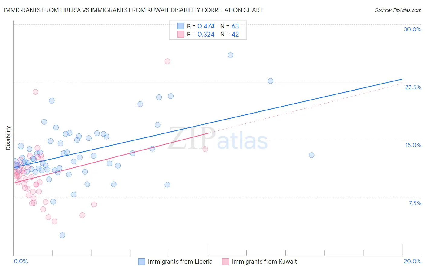 Immigrants from Liberia vs Immigrants from Kuwait Disability