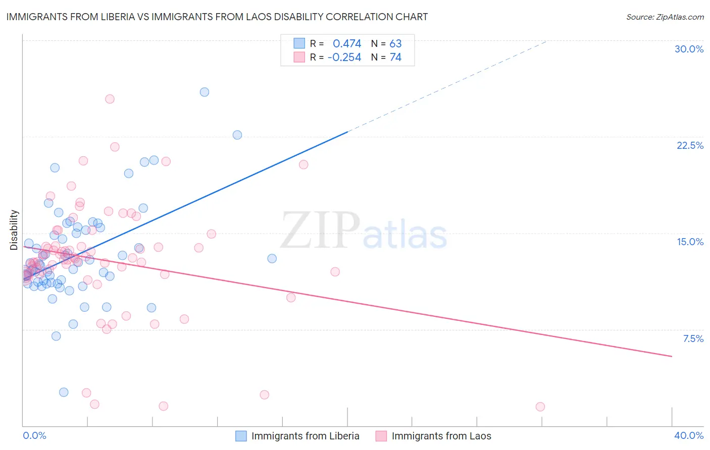 Immigrants from Liberia vs Immigrants from Laos Disability