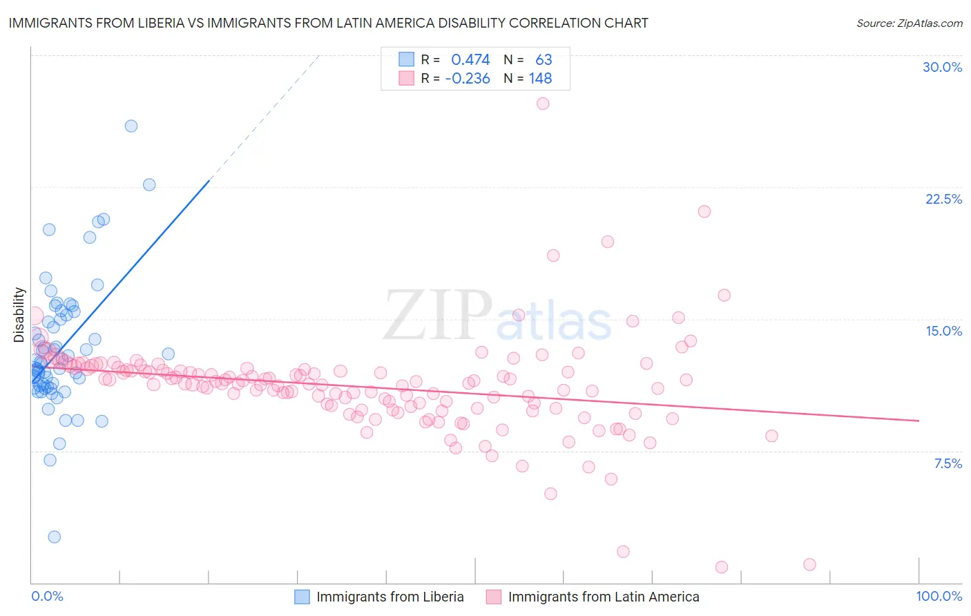 Immigrants from Liberia vs Immigrants from Latin America Disability